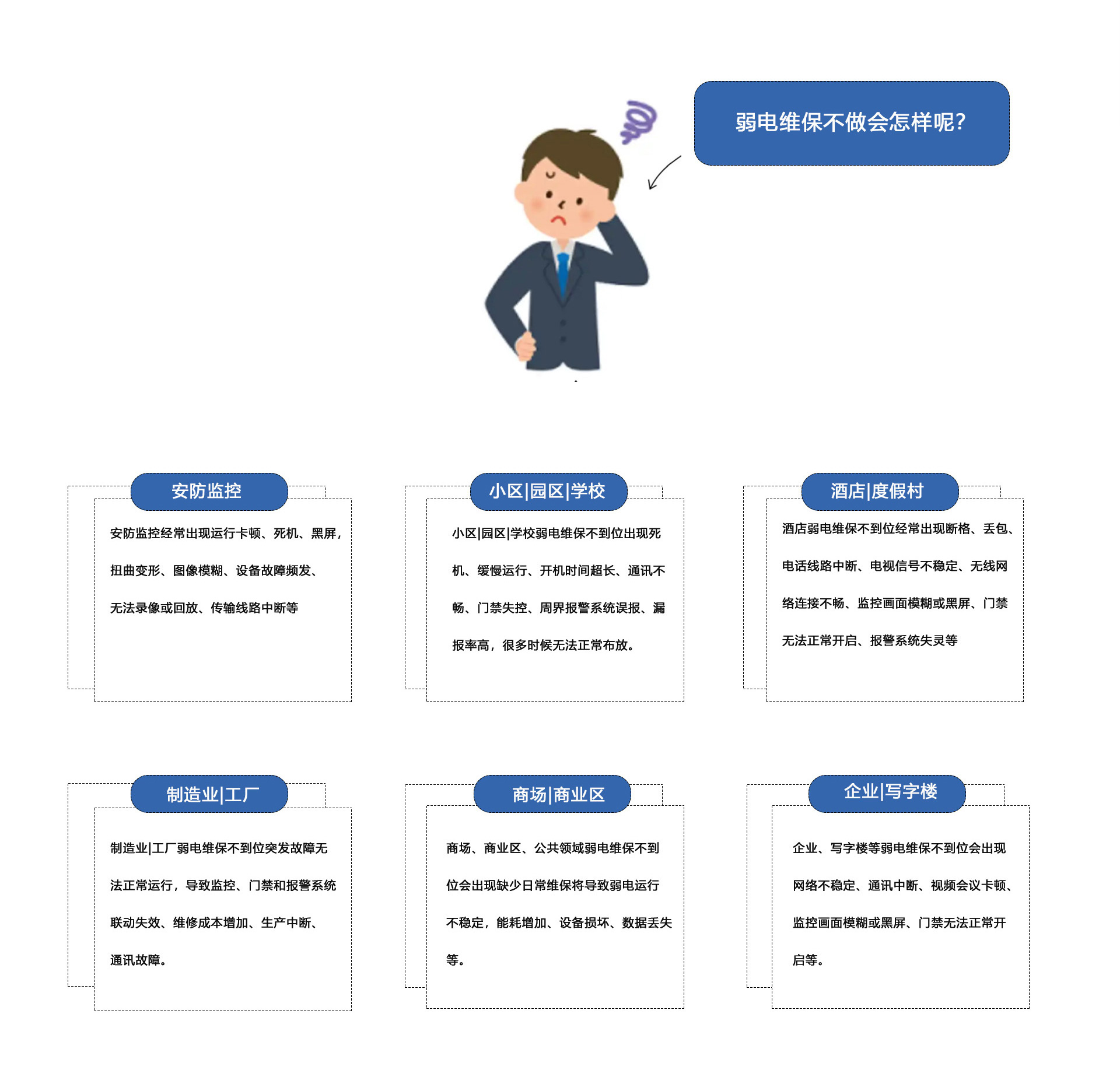 弱电维保不做会怎样呢？①安防监控维保：安防监控经常出现运行卡顿、死机、黑屏
扭曲变形、图像模糊、设备故障频发、无法录像或回放、传输线路中断等。②小区|园区|学校弱电维保不到位出现死机、缓慢运行、开机时间超长、通讯不畅、门禁失控、周界报警系统误报、报率高，很多时候无法正常布放。③酒店|度假村弱电维保不到位经常出现断格、丢包、电话线路中断、电视信号不稳定、无线网络连接不畅、监控画面模糊或黑屏、门禁无法正常开启、报警系统失灵等。④制造业|工厂弱电维保不到位突发故障无法正常运行，导致监控、门禁和报警系统联动失效、维修成本增加、生产中断、通讯故障。⑤商场、商业区、公共领域弱电维保不到位会出现缺少日常维保将导致弱电运行不稳定，能耗增加、设备损坏、数据丢失等。⑥企业、写字楼等弱电维保不到位会出现网络不稳定、通讯中断、视频会议卡顿监控画面模糊或黑屏、门禁无法正常开启等。