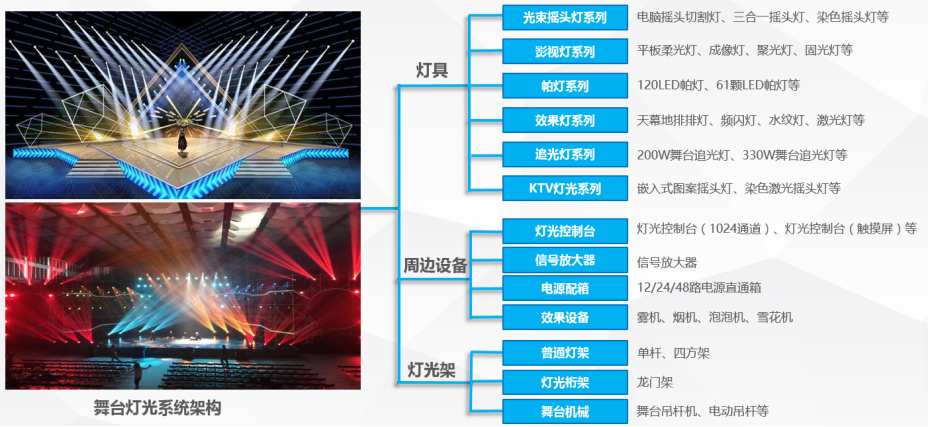 舞台系统灯光组成