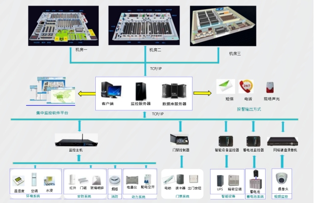 机房动环监控系统、机房动力环境集中监控系统、机房动环监控系统解决方案