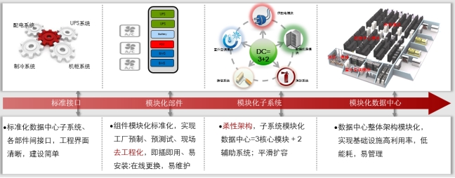 微模块数据中心、微模块数据中心解决方案、弱电工程公司