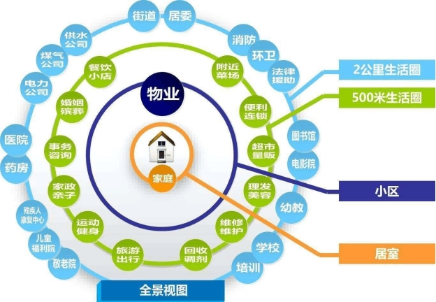 智慧社区解决方案、智慧社区管理系统、社区智能化管理系统、社区弱电工程解决方案