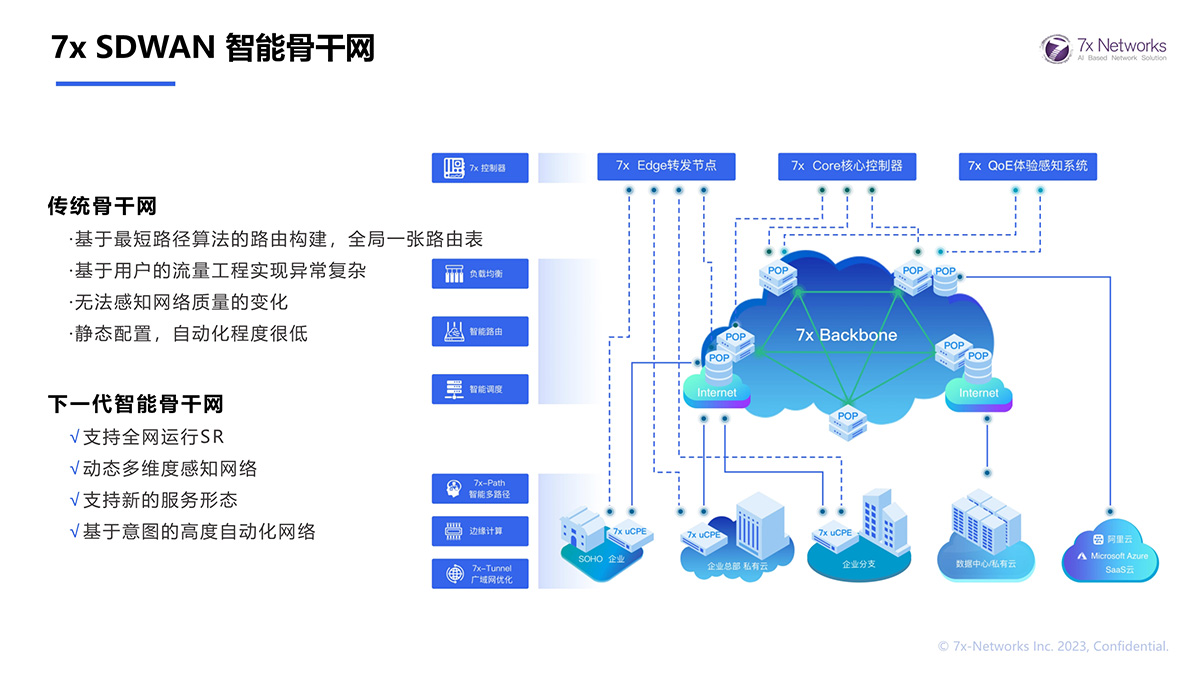 7x SDWAN 智能骨干网