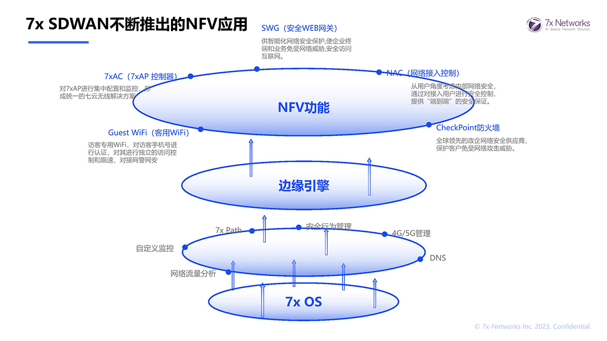 7x SDWAN不断推出的NFV应用