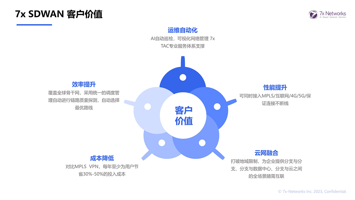 7x SDWAN 客户价值