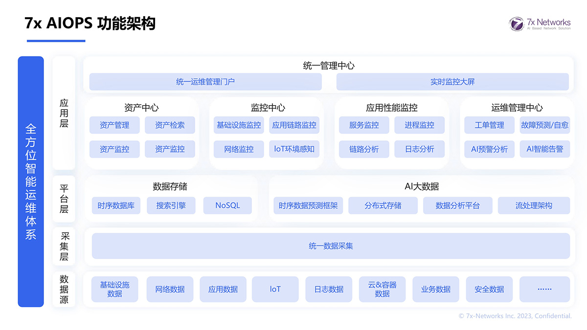 7x AIOPS 功能架构
