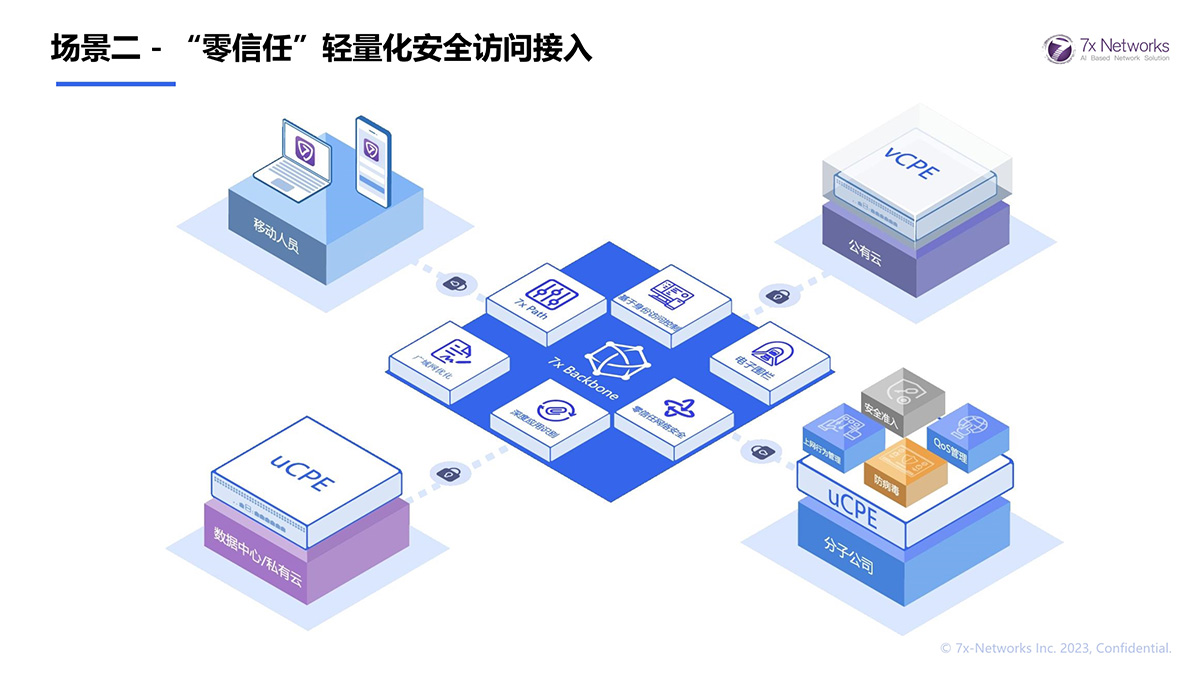 场景二 - “零信任”轻量化安全访问接入