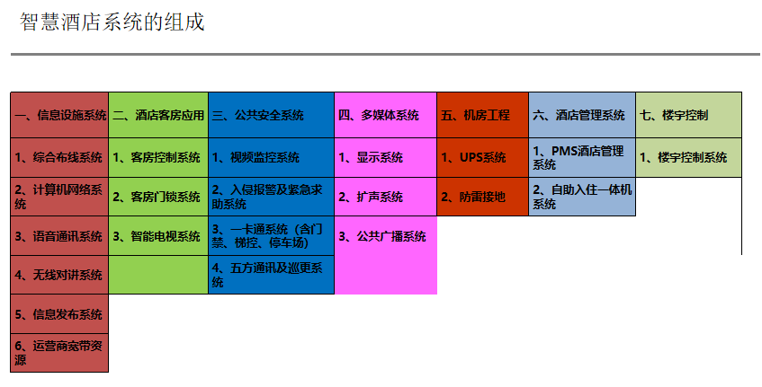 酒店智能化系统解决方案、智慧酒店系统、酒店智能管理系统