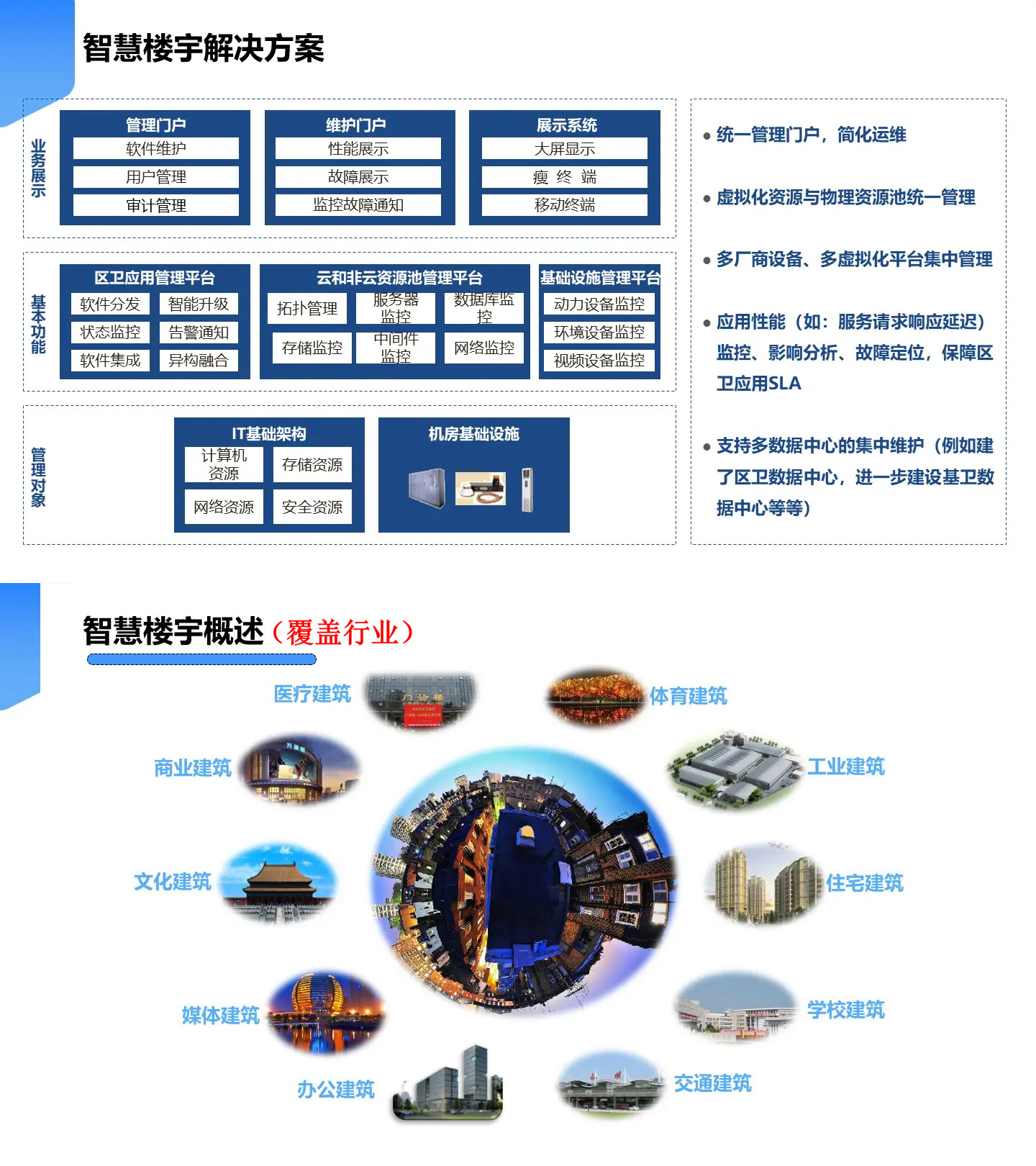 智慧楼宇解决方案,智慧楼宇弱电智能化解决方案,办公楼弱电智能化工程方案,大厦弱电智能化解决方案，楼宇安防监控系统,楼宇信息发布系统,办公楼车辆管理系统，楼宇智能安防系统，楼宇基础网络系统打造现代智能化办公楼宇大厦。2