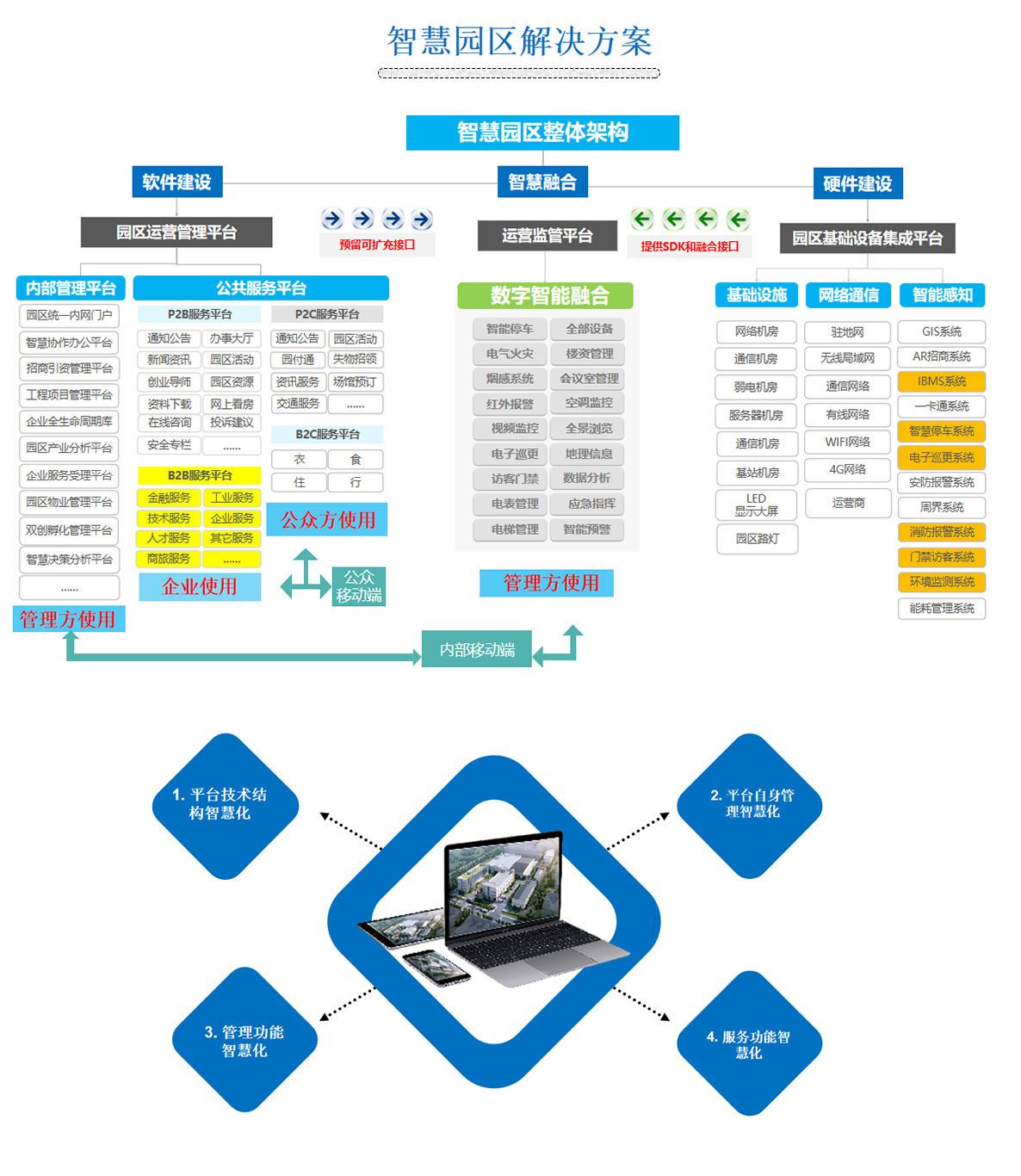 2百实科技提供科技园区,工业园区,商业园区,产业园区,农业园区,物流园区等园区弱电智能化系统包括了照明、安防、通信、监控、楼宇自控等，从方案设计、设备选型、施工安装到后期维护的全流程服务。