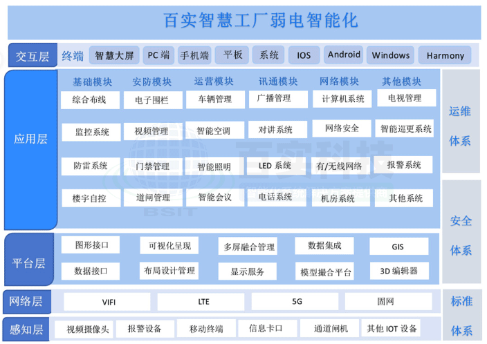 智慧工厂弱电智能化，智慧工厂解决方案
